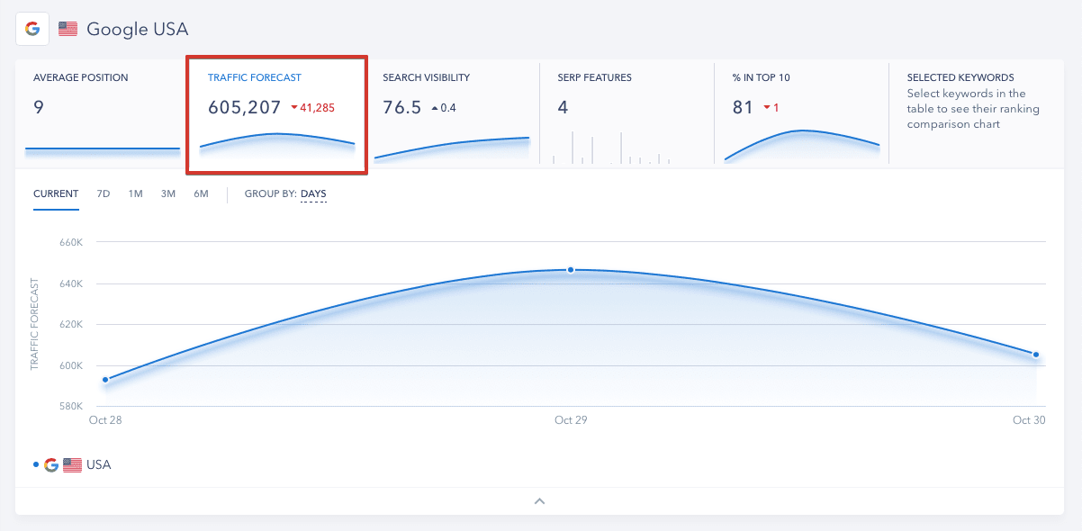 Traffic forecast in SE Ranking