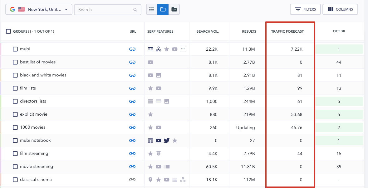 Traffic forecast for keyword