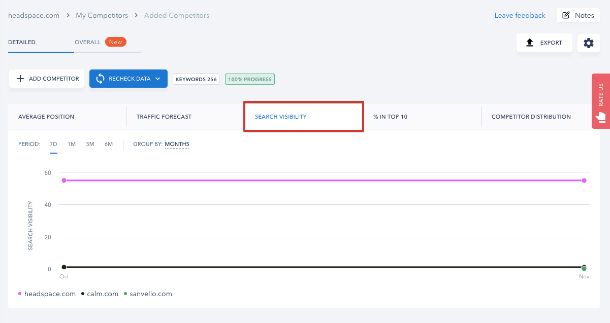 Competitors' search visibility