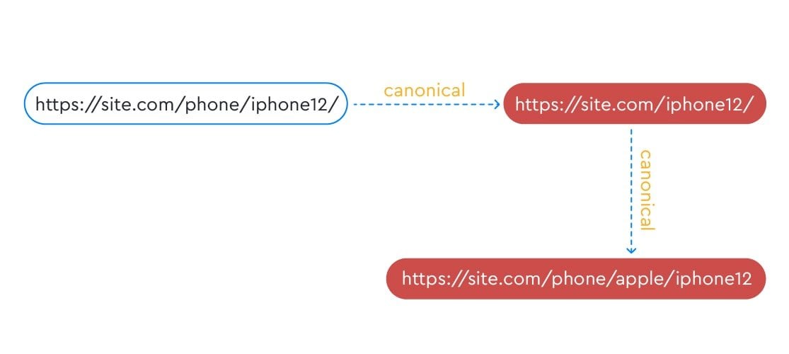 Canonical chain