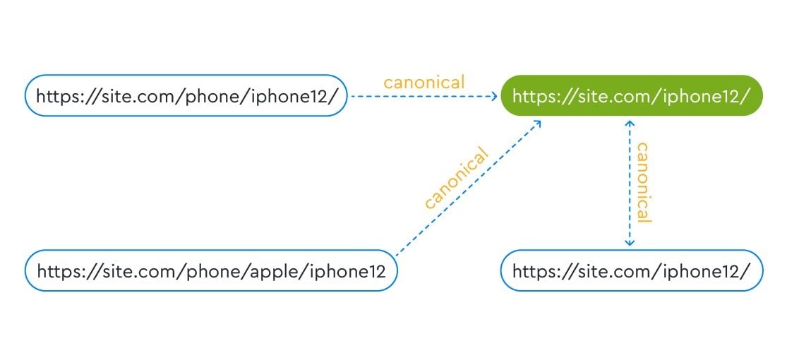 canonicalization example