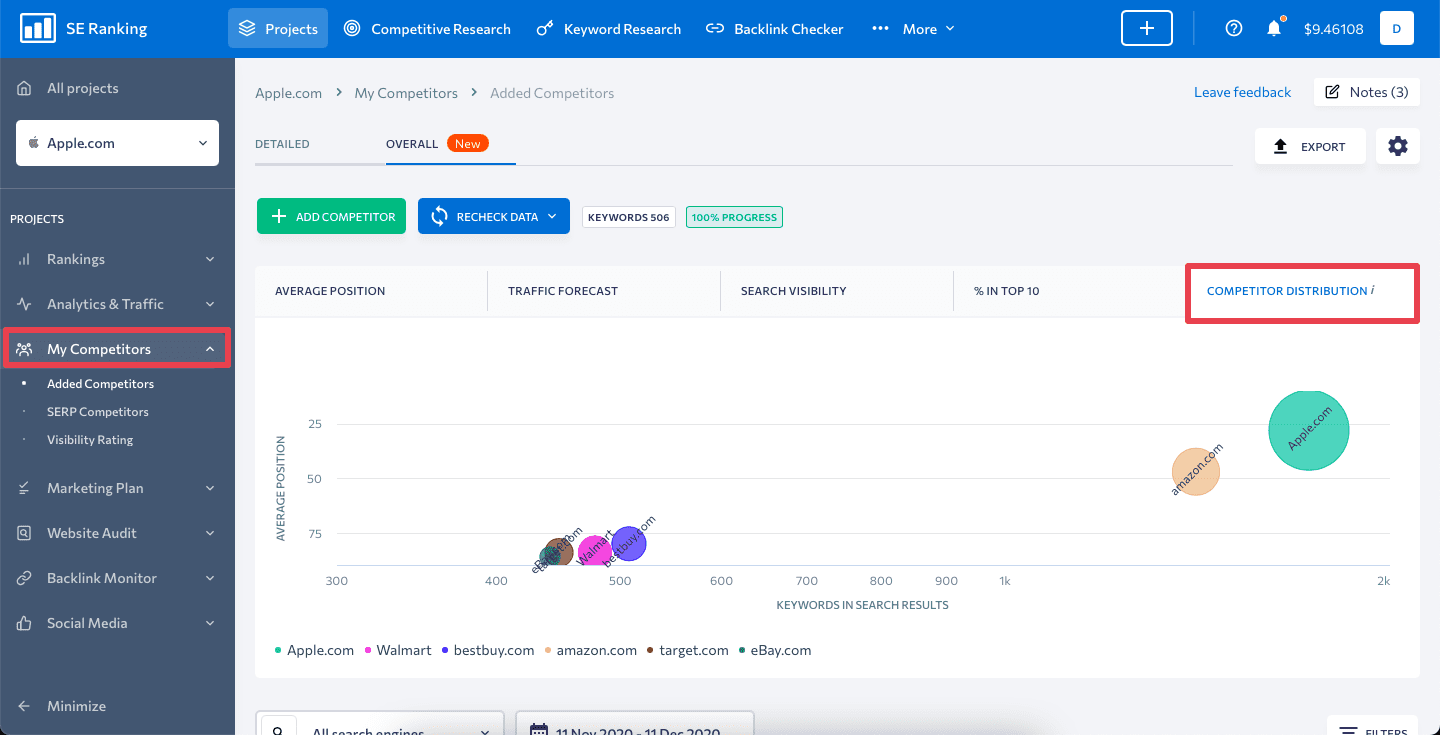 Competitor Distribution in SE Ranking