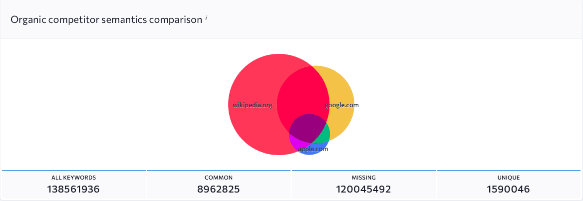 Comparison of organic competitor semantics