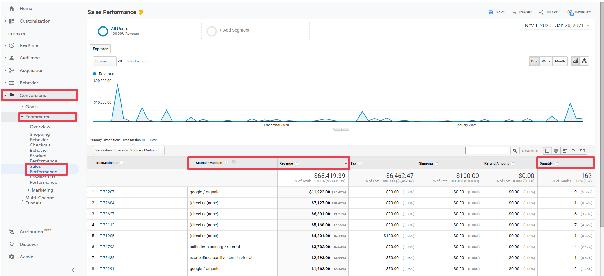 google analytics sales performance