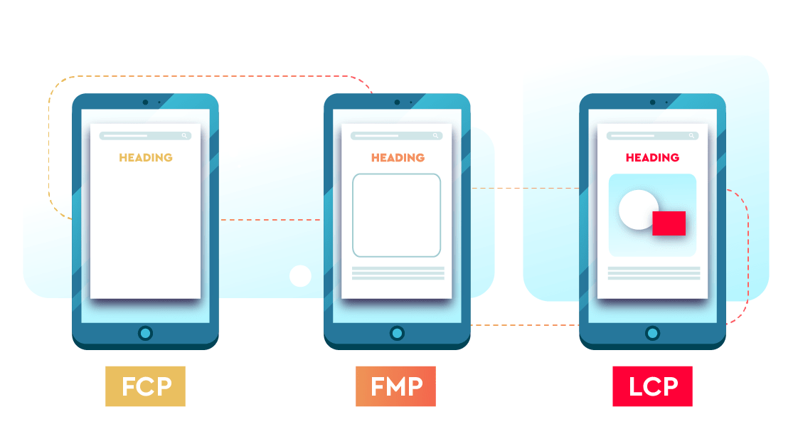 Differences between First Contentful Paint, First Meaningful Paint, Largest Contentful Paint