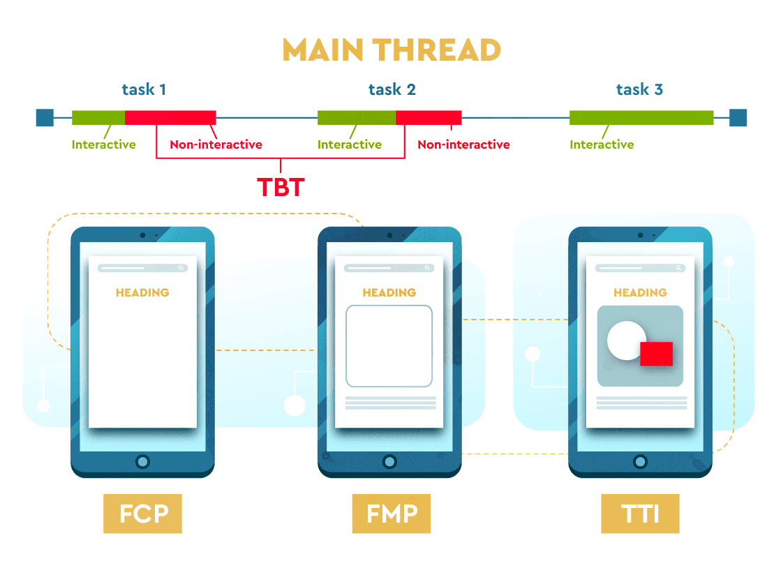 Time To Interactive and Total Blocking Time in the page loading process