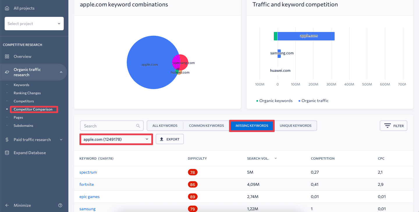 Competitor Comparison in SE Ranking