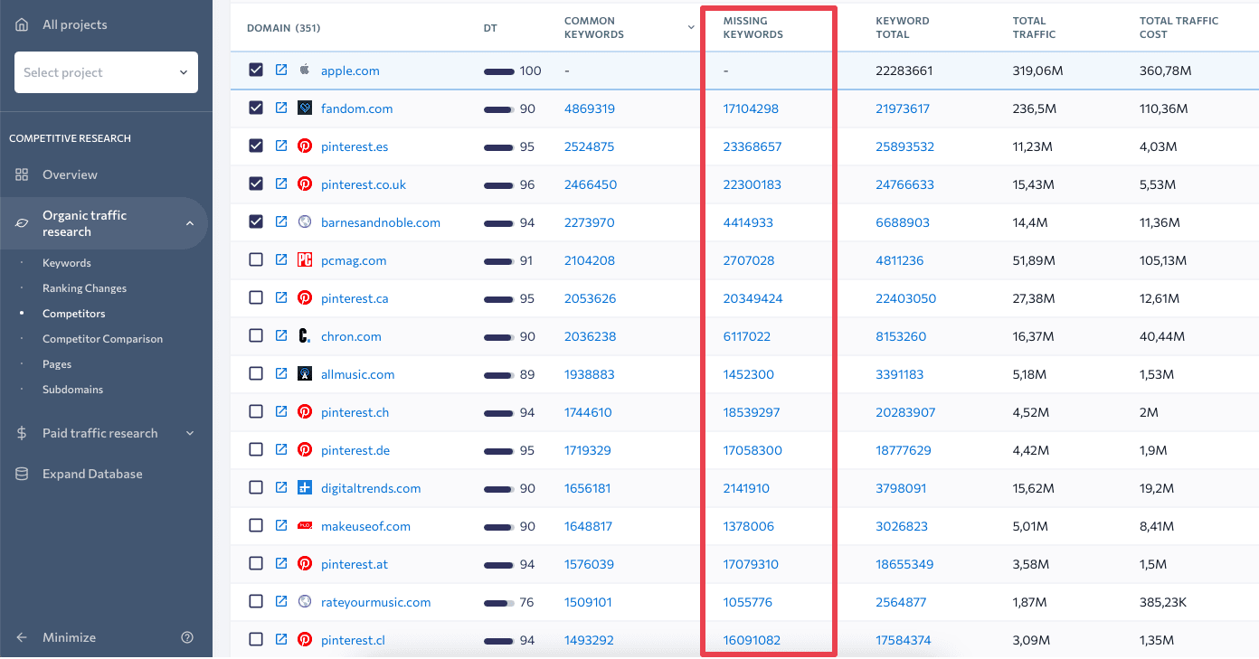 Missing Keywords in Competitive Research