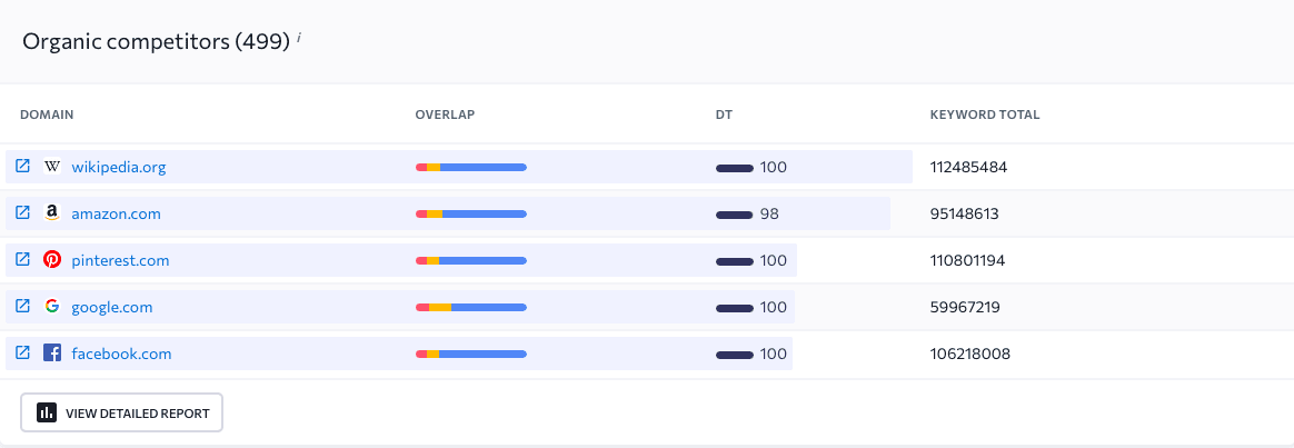 Organic competitors in SE Ranking