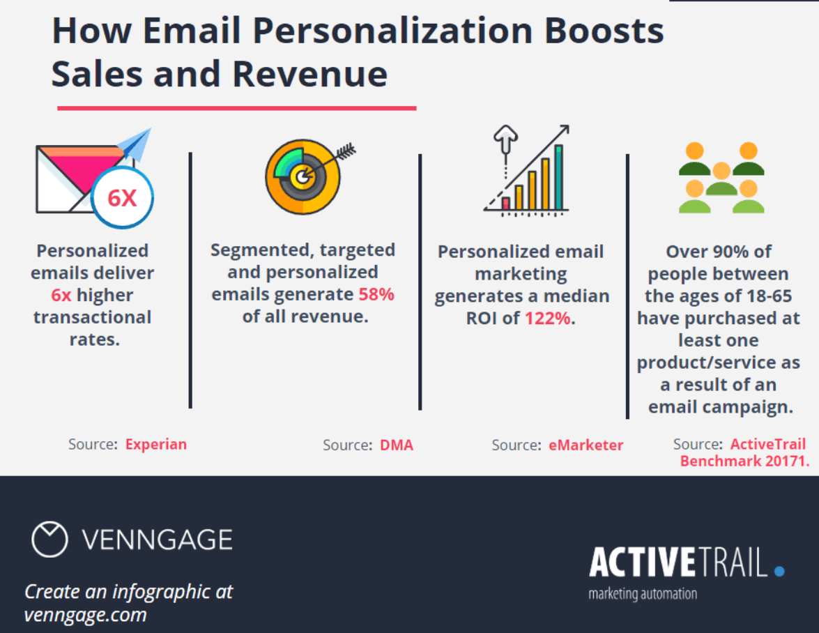 Personalized emails boost sales stats