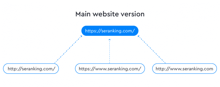 Redirects In SEO: Redirect Types, Examples & How To Use Them