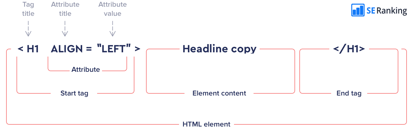 Structure of HTML elements