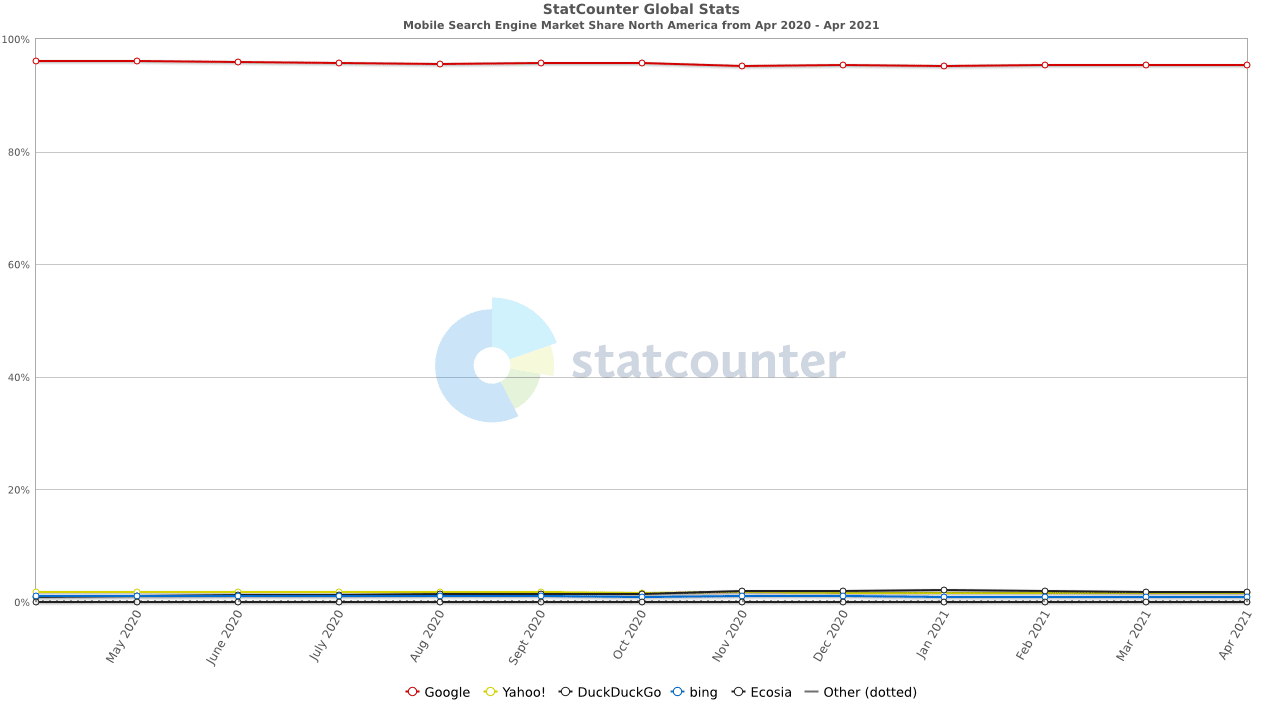 Search engine usage statistics