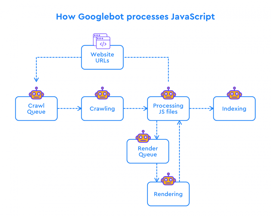How Googlebot processes JavaScript