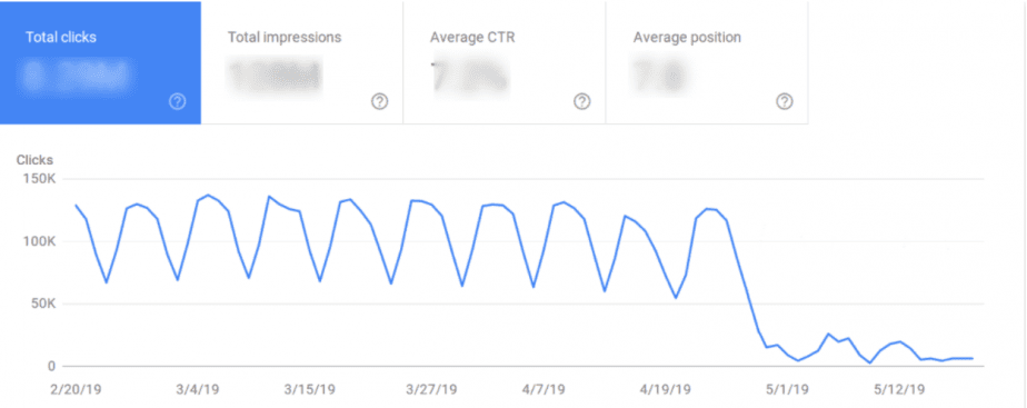 Changes in search traffic , SEO, Wordpress Support & Insurance, Mortgage, Loans, Legal, Etc Blogs