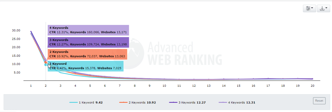 CTR correlation with the number of words in search queries