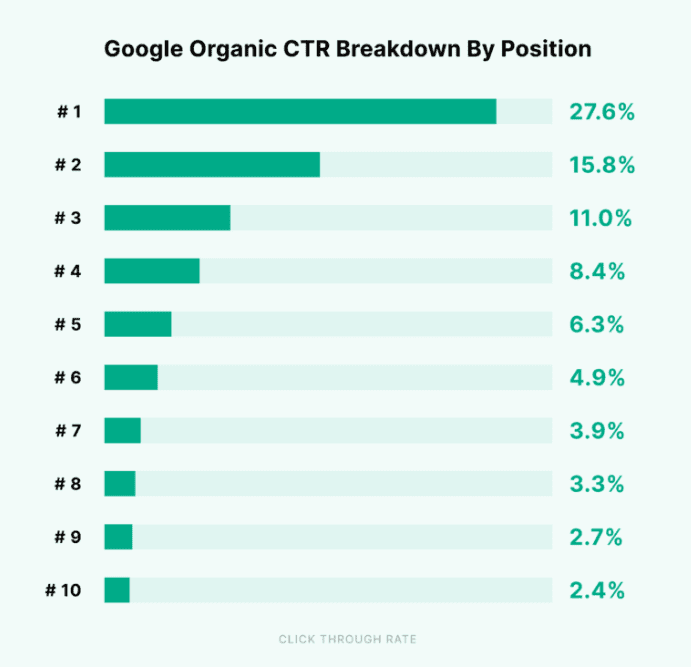 Google Organic CTR breakdown by position