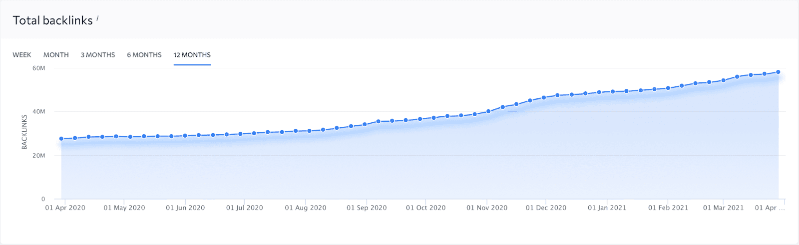 Historical data and backlinks