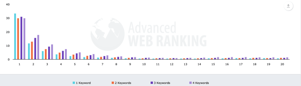 CTR correlation with the number of words in search queries