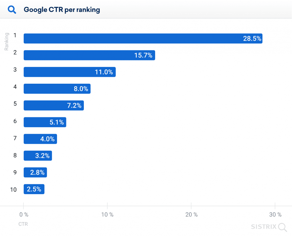 CTR correlation with rankings