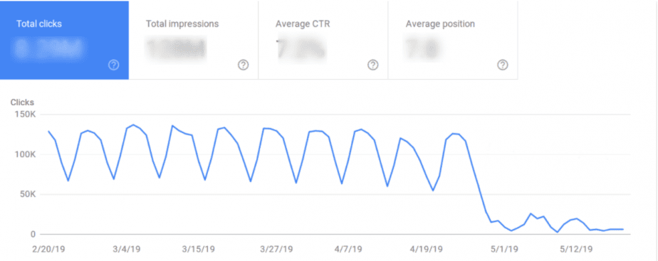 Changes in search traffic