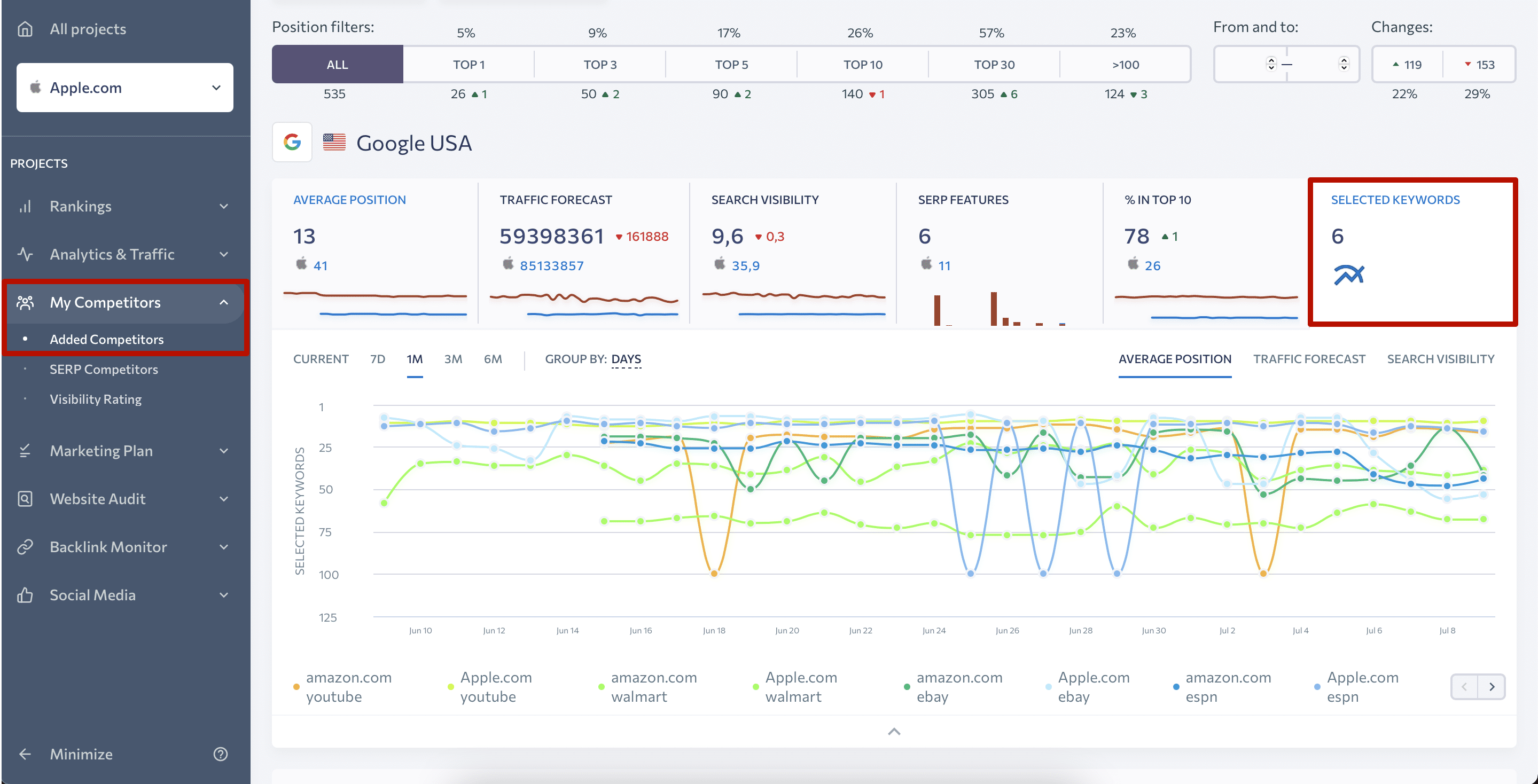 Graph on competitor keyword rankings comparison