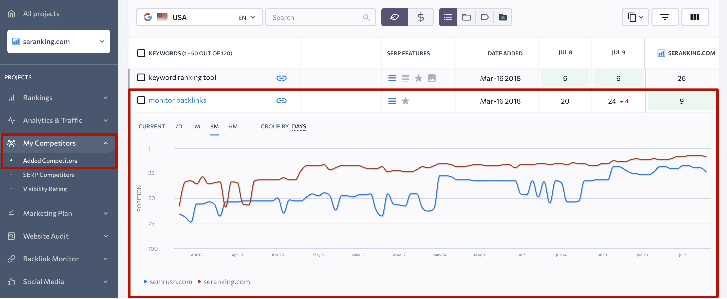 Compare competitors on keyword graph