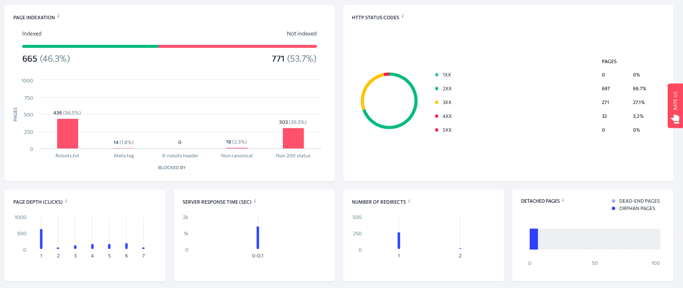SE Ranking's Website Audit Overview section