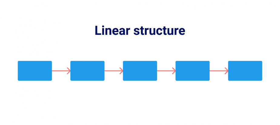 Linear website structure