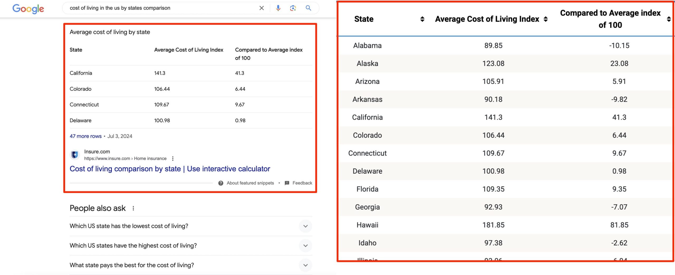 table featured snippet taken from the website