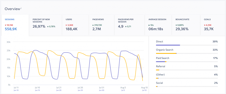 Connect GA with SE Ranking