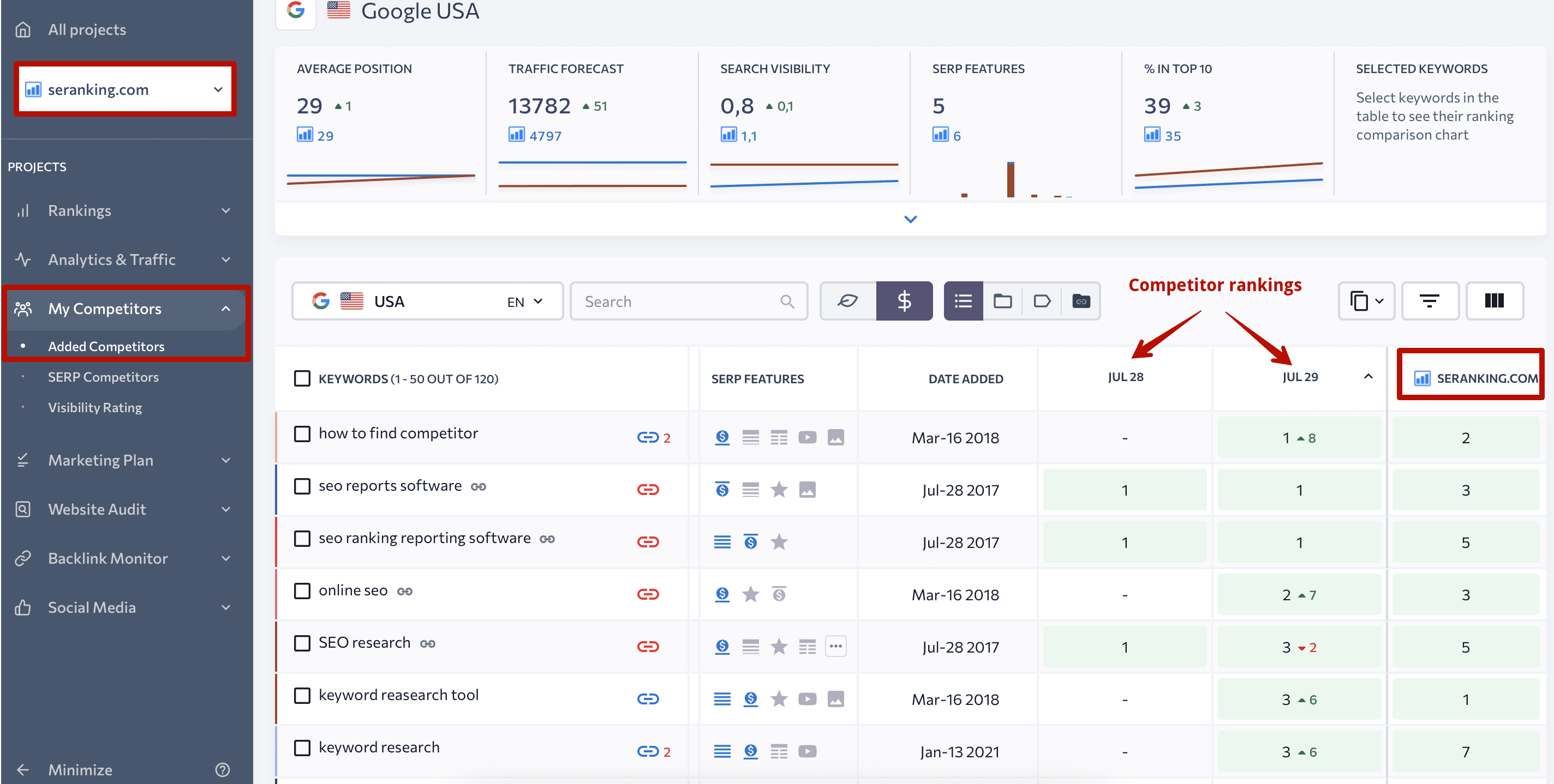 Competitor rankings comparison in SE Ranking