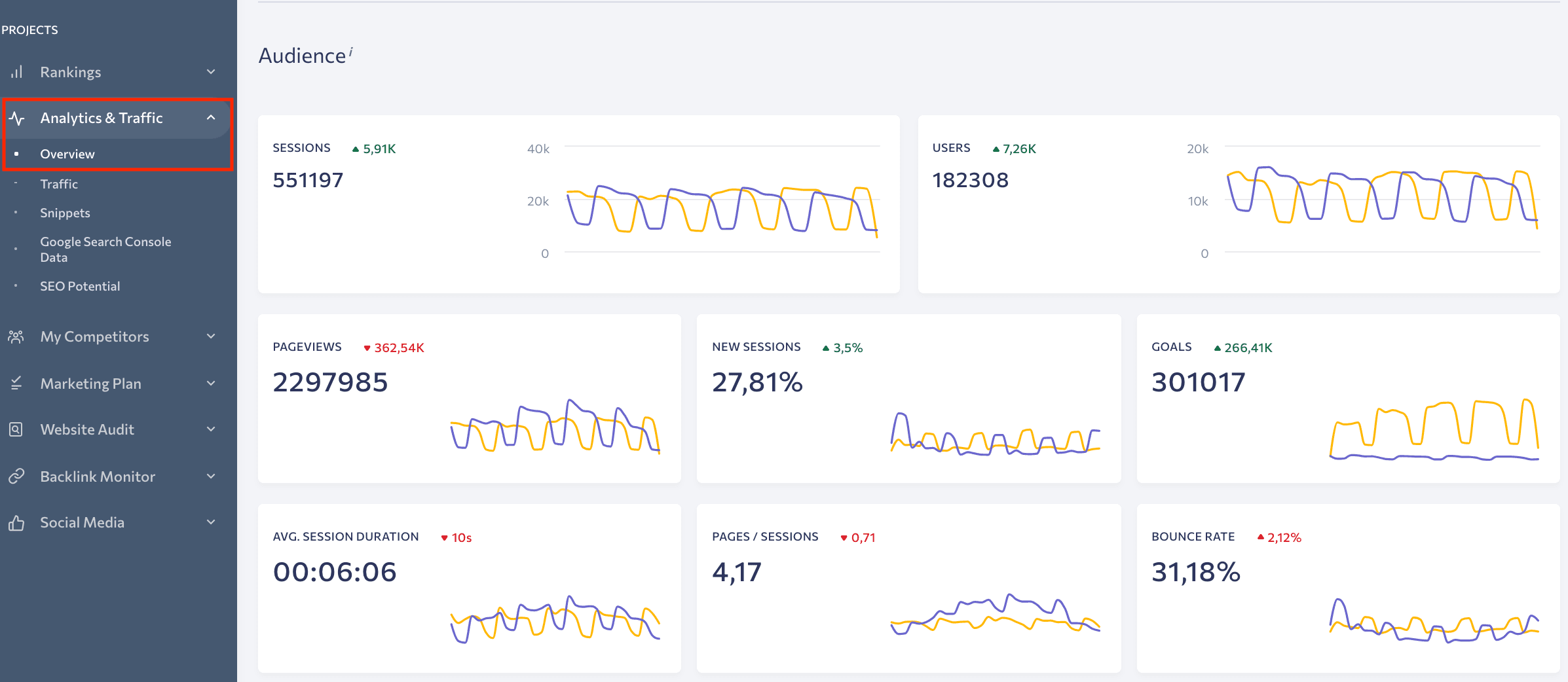 Analytics & Traffic Overview in SE Ranking