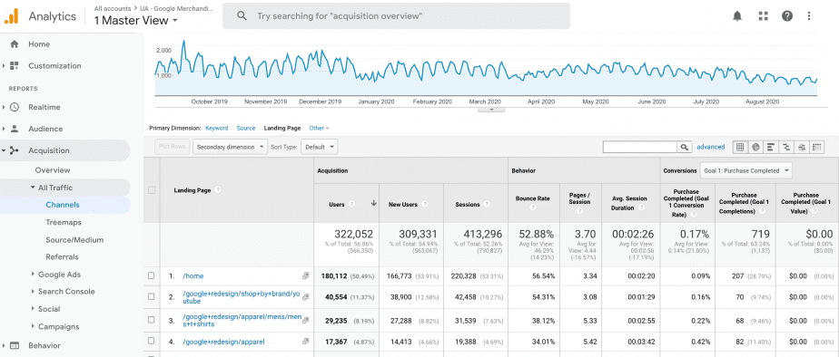 Conversions by Landing Page in Universal Analytics