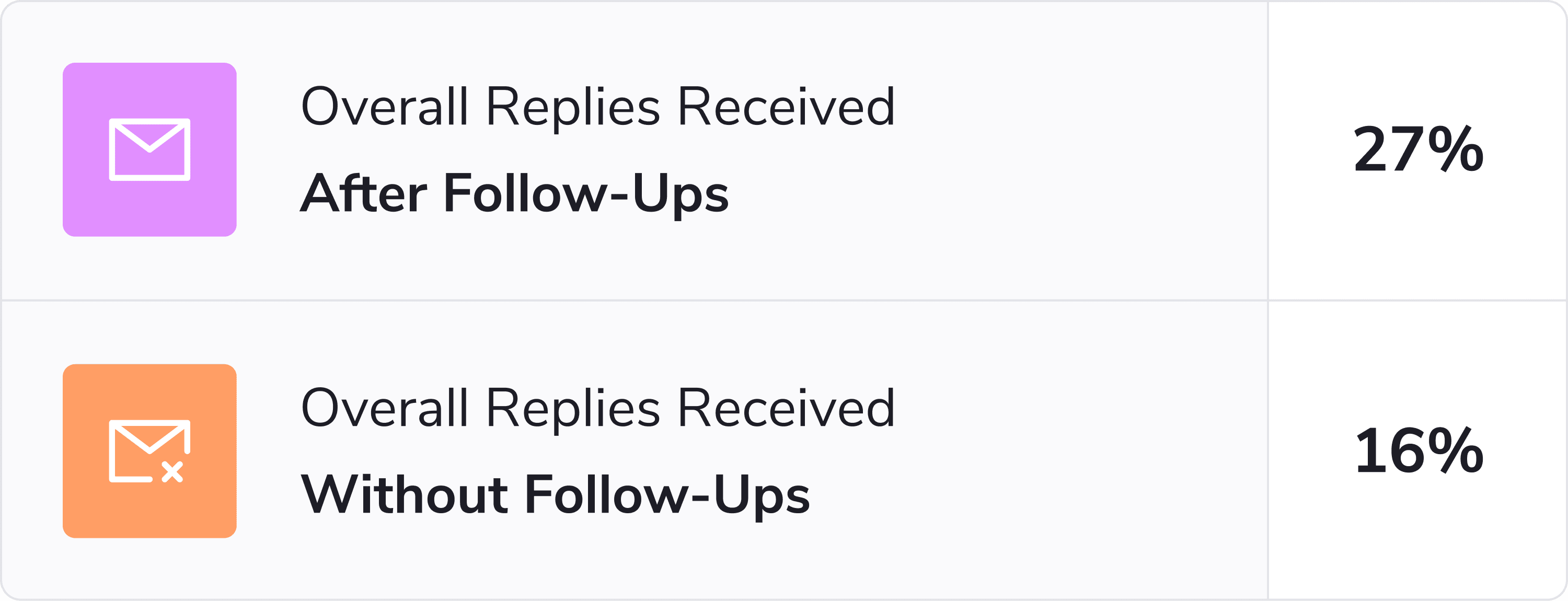 Follow-up emails replies stats