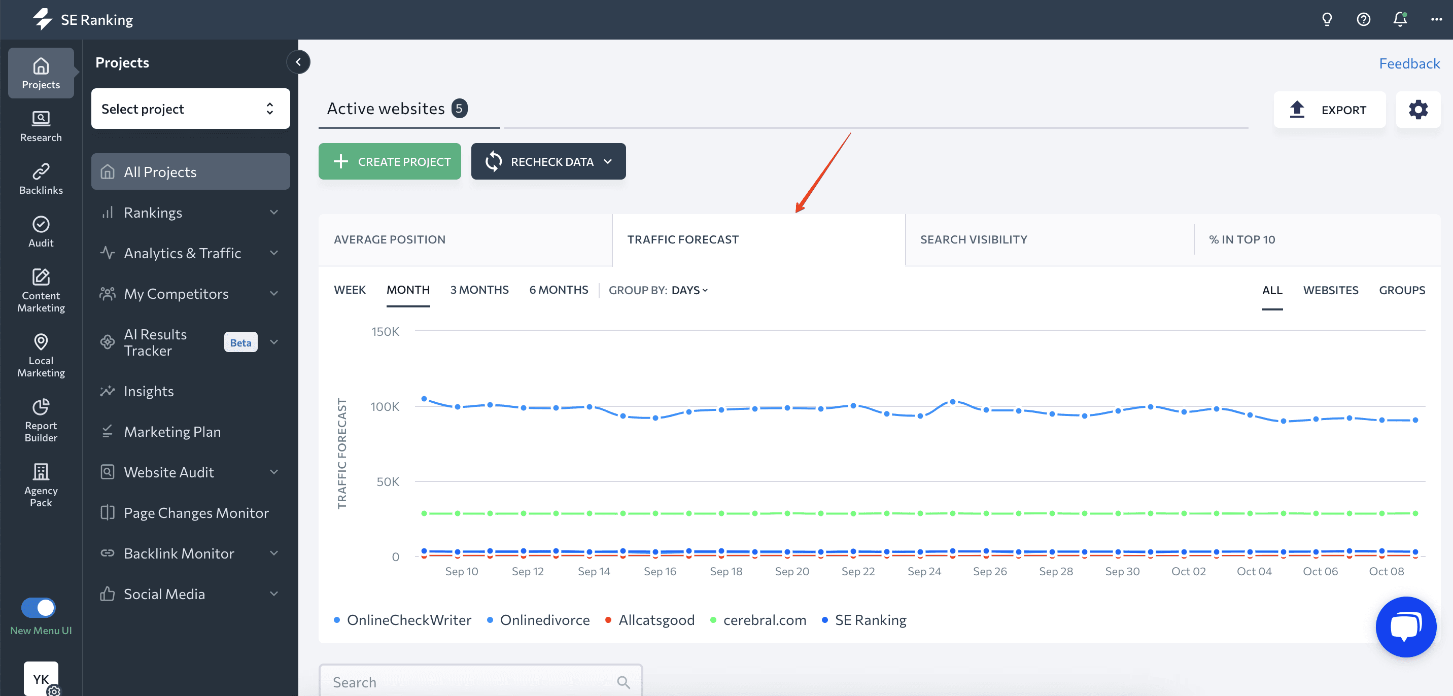 Traffic forecast for all sites added to your account