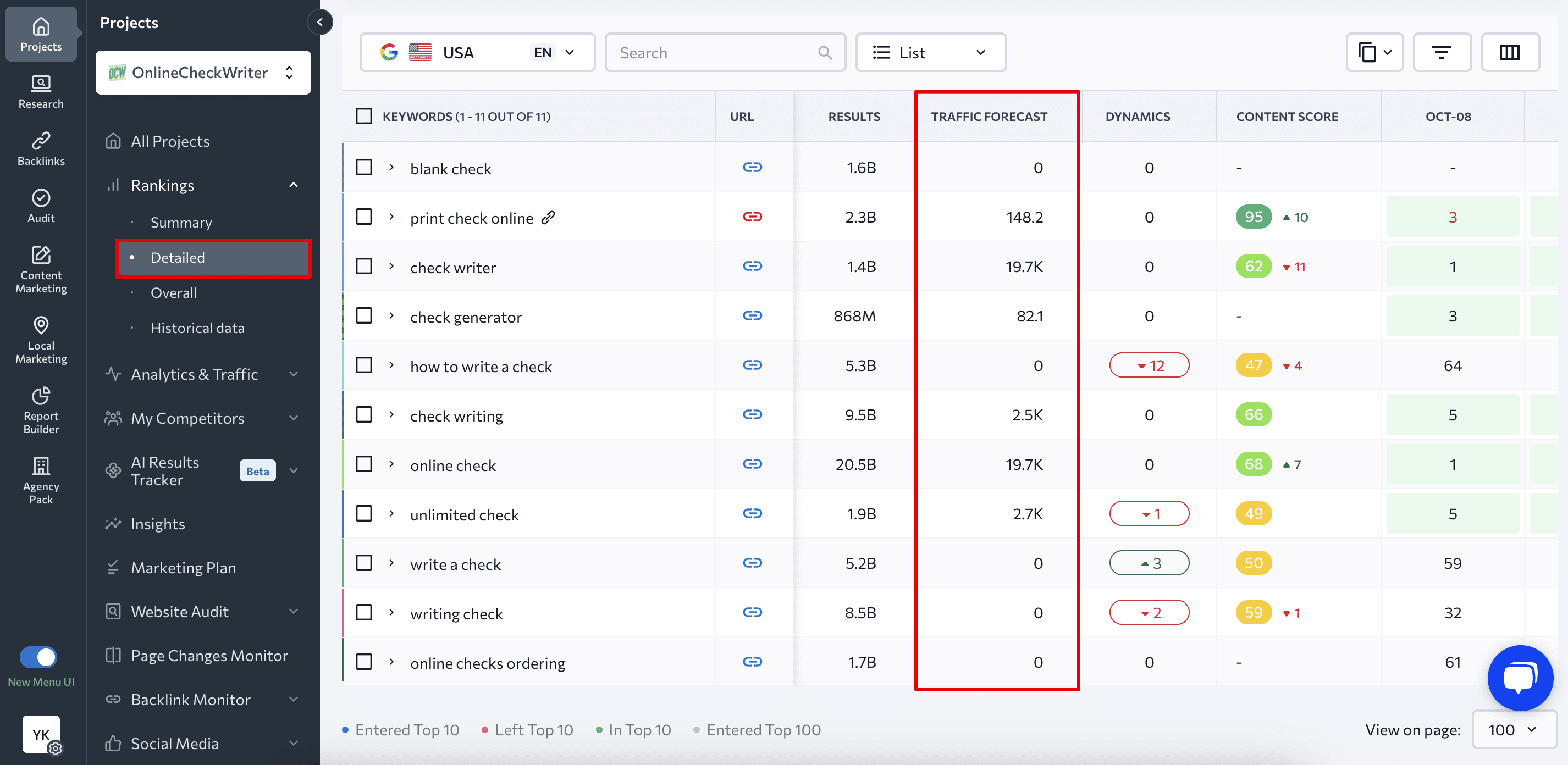 Traffic forecast for each added keyword