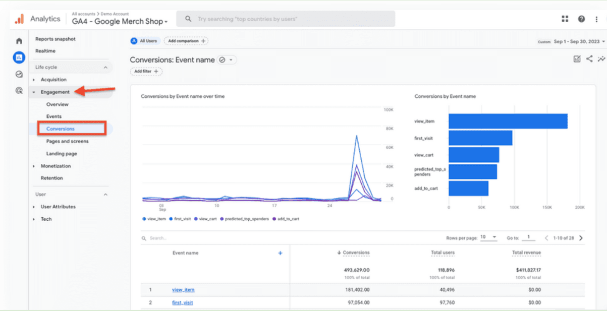 A screenshot of GA4’s conversion rate report illustrating conversions by event name over time.