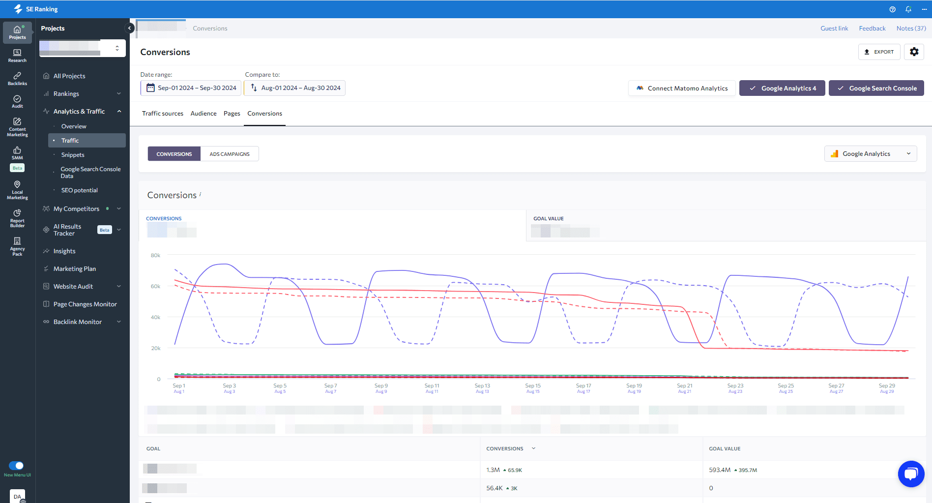 A screenshot of the SE Ranking’s Analytics & Traffic module feature indicating progress towards set conversion goals over a certain period of time.