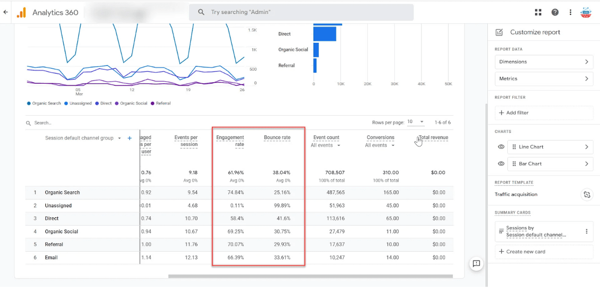 A screenshot of GA4’s bounce rate feature showcasing engagement and bounce rates.