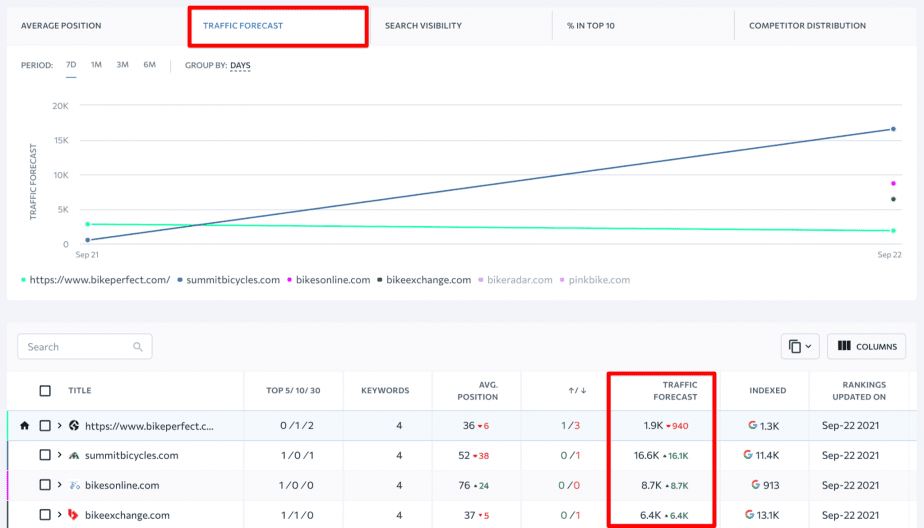 Compare traffic forecast data of the competitors