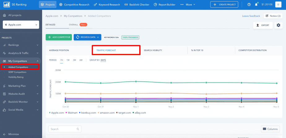 Competitor traffic forecast