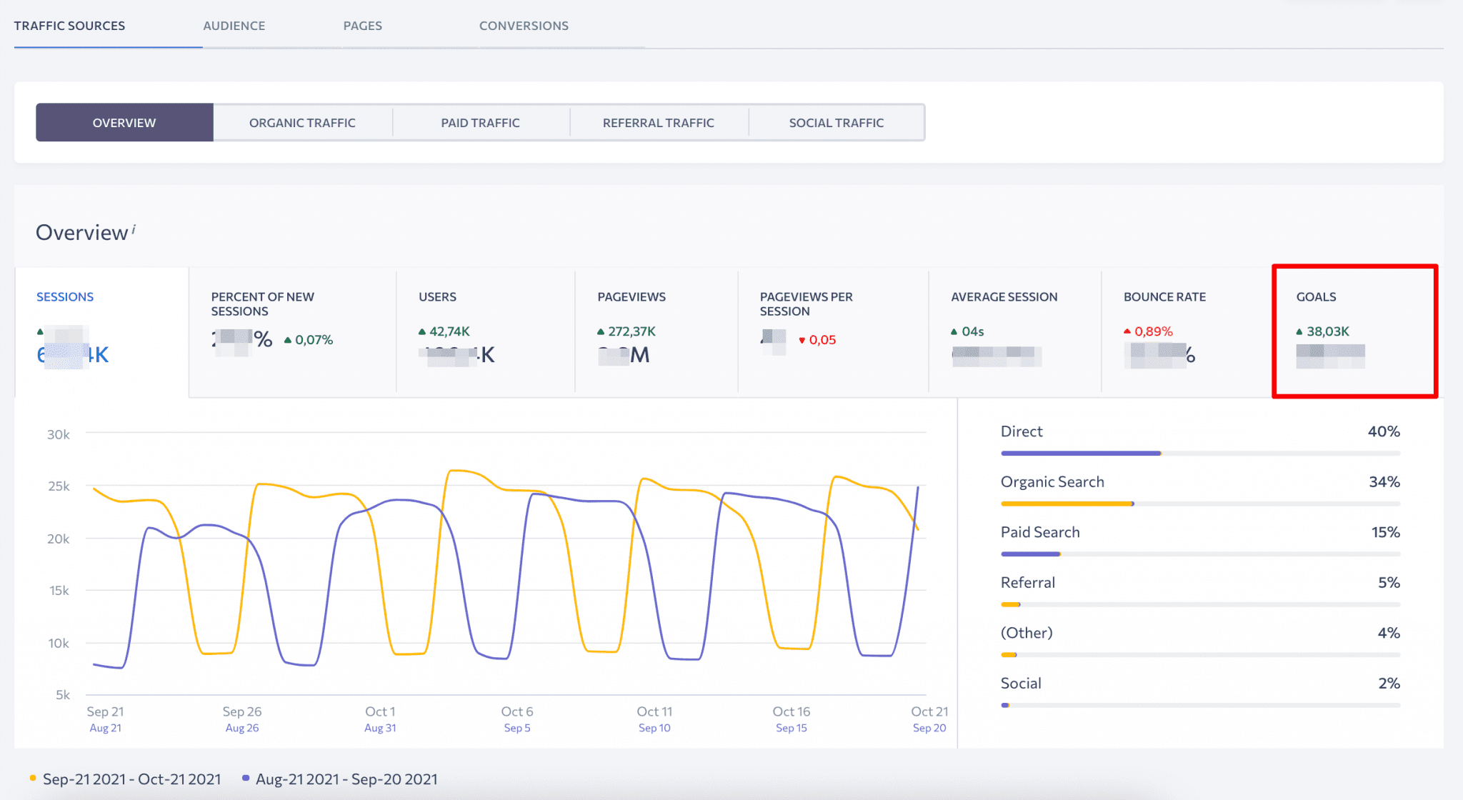 What Is Conversion Rate And How It Is Measured