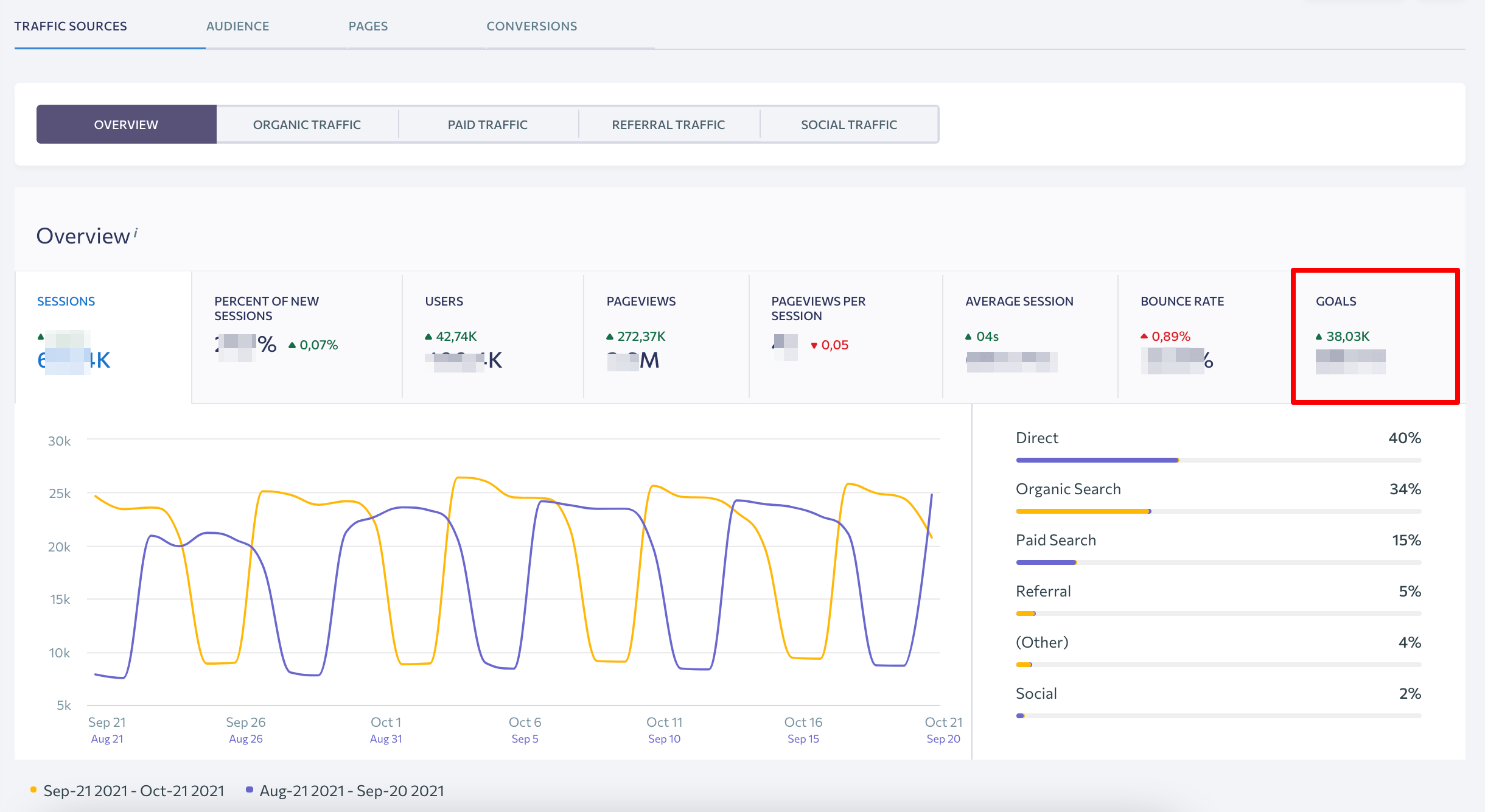 Analytics dashboard in SE Ranking