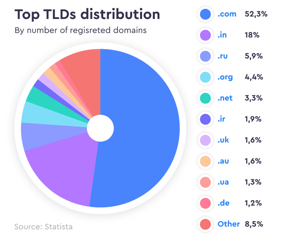 top tld distribution