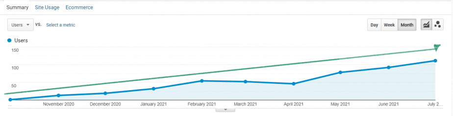 GA's graph indicating the growth 