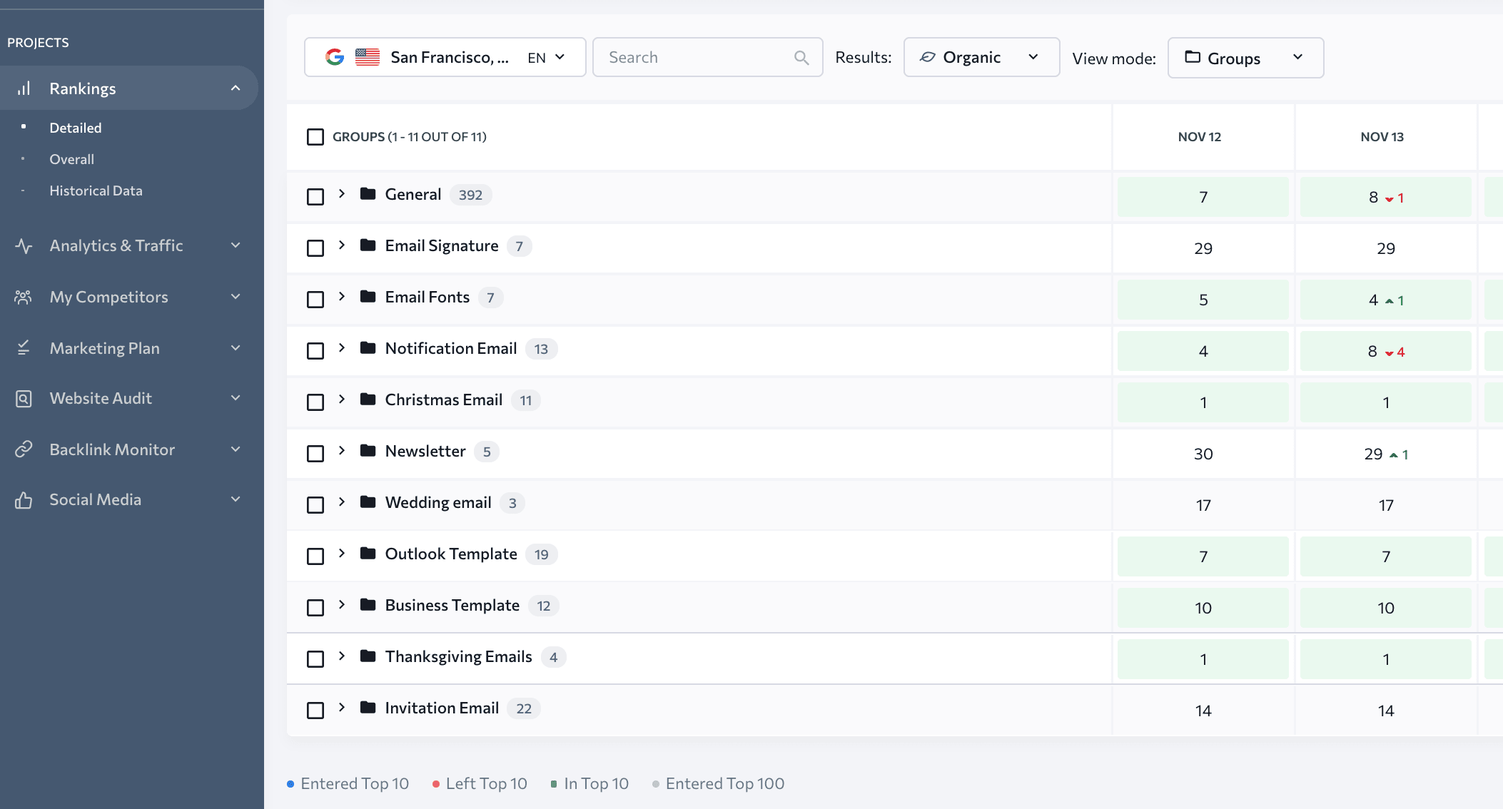 The Group view mode in the Rankings table