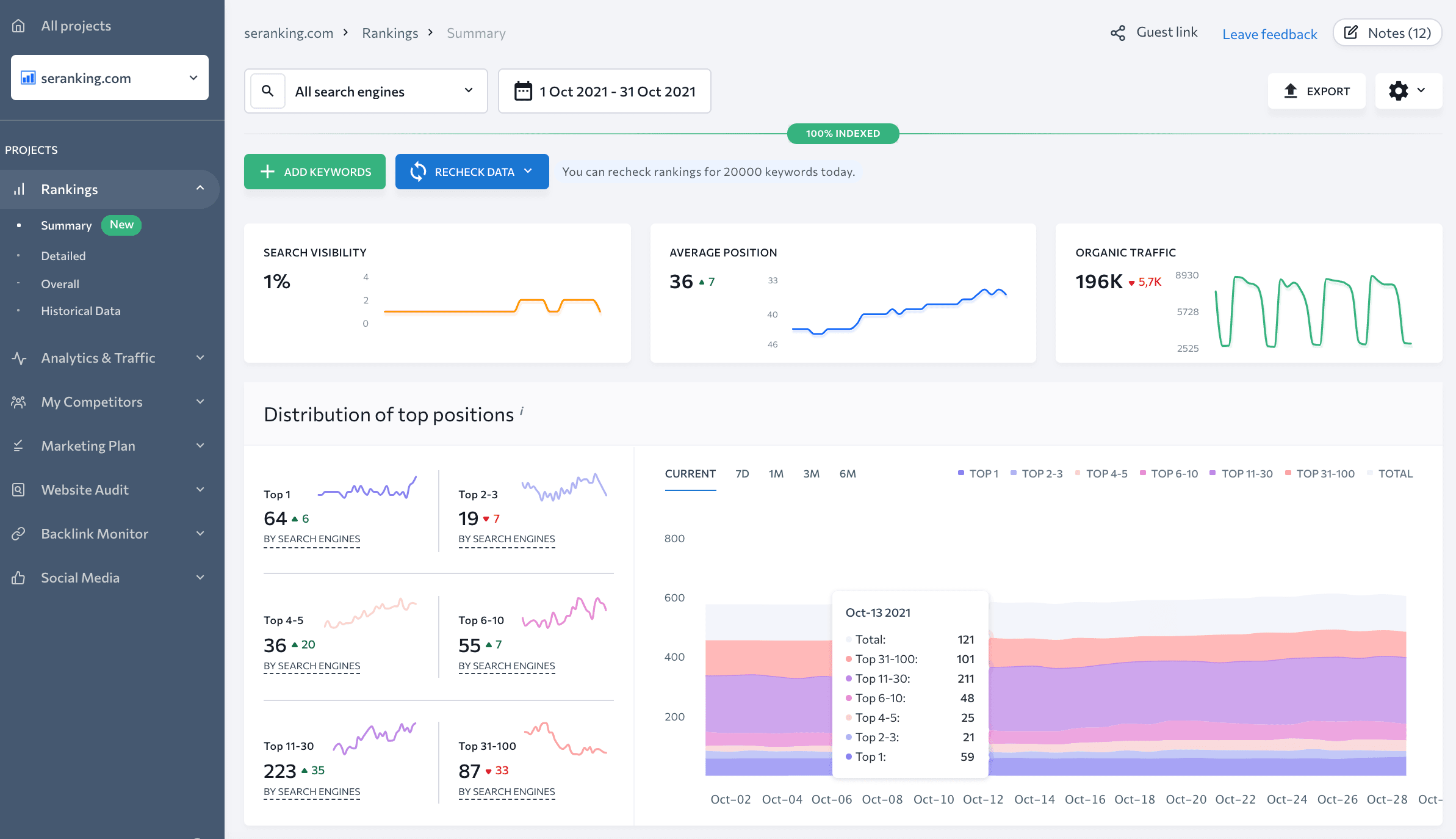 Summary dashboard in SE Ranking