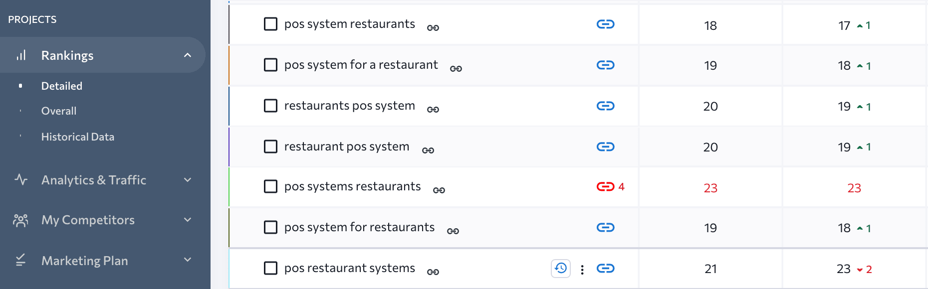 Wrong URL ranking is flagged in the Rankings table