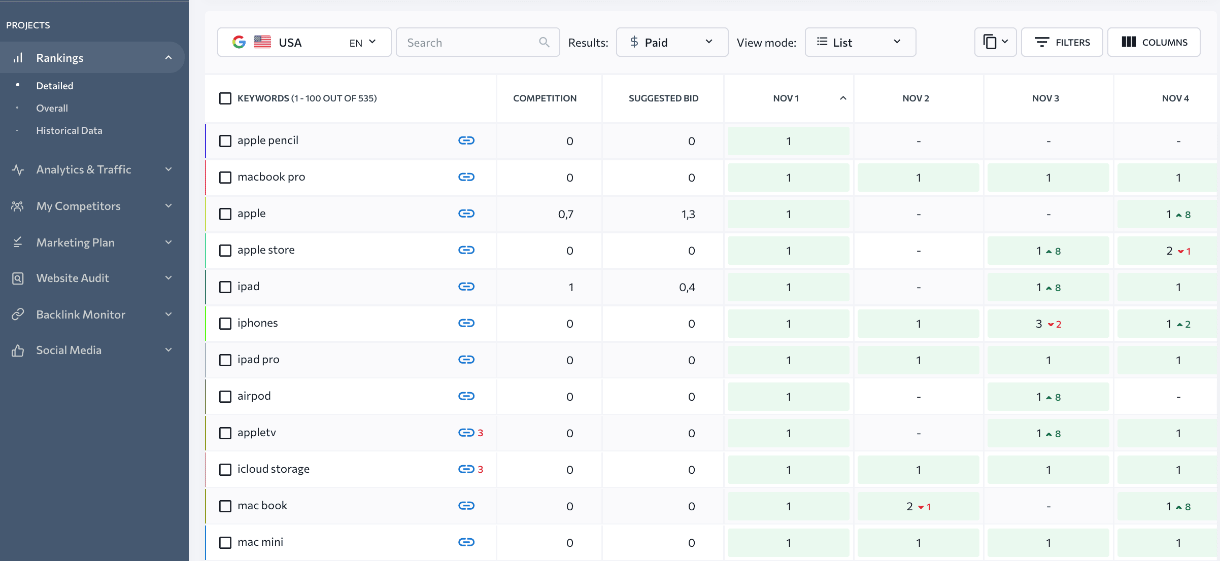 Paid search positions in the Rankings table